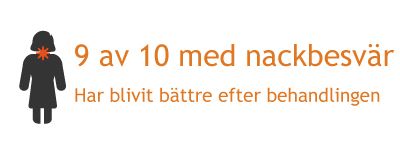 9 av 10 med nackbesvär har upplevt förbättringar